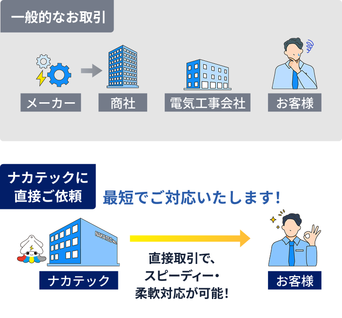 ナカテックに直接ご依頼 最短でご対応いたします！