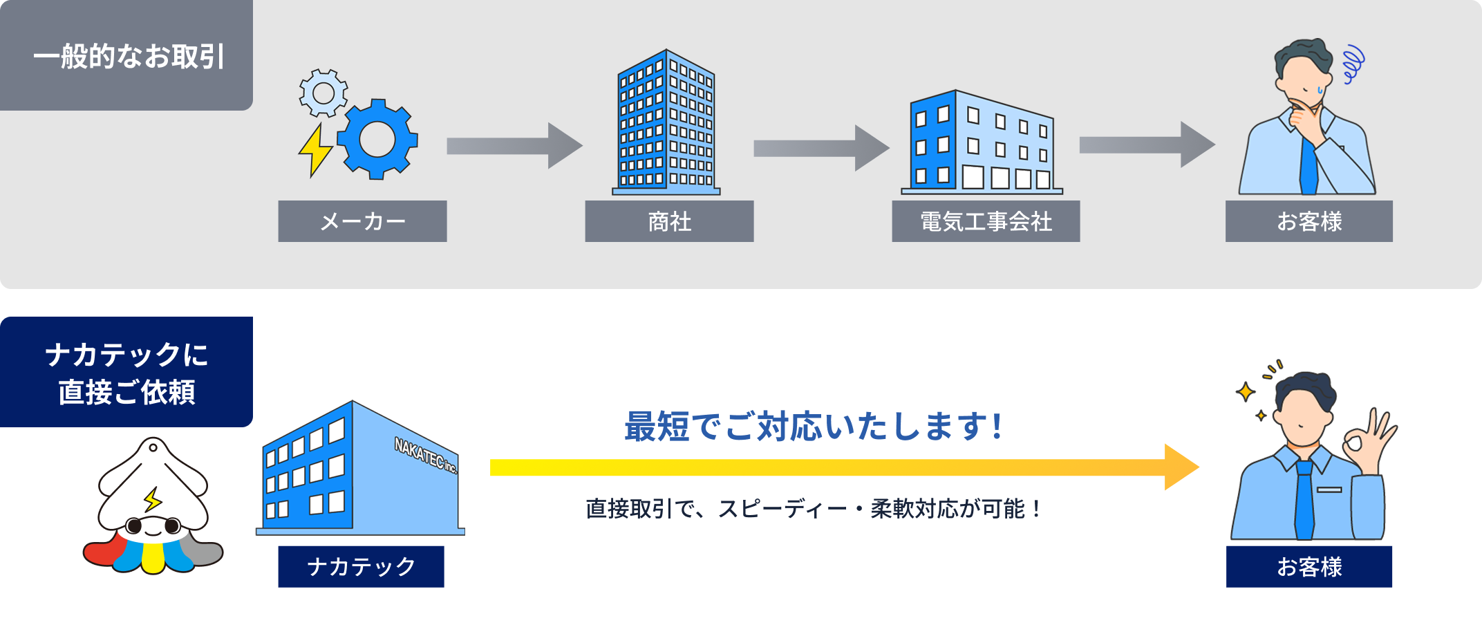 ナカテックに直接ご依頼 最短でご対応いたします！
